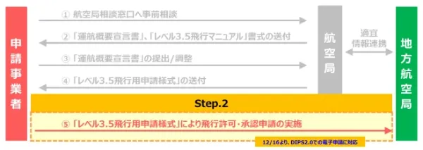 レベル3.5飛行申請手続き Step.2