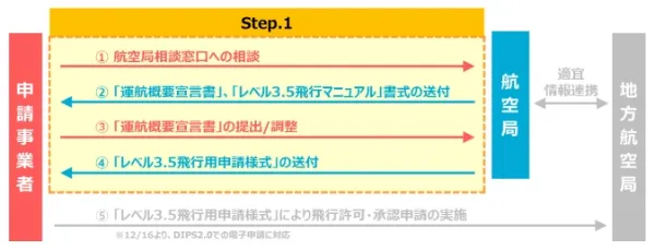 レベル3.5飛行申請手続き Step.1