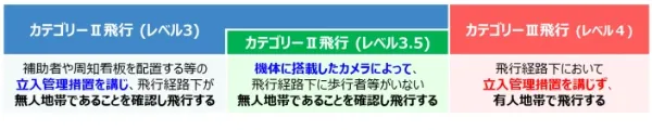 カテゴリーII(レベル3), II(レベル3.5), III(レベル4)のテキスト概要比較