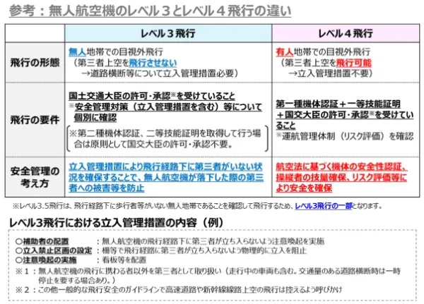 無人航空機のレベル3とレベル4飛行の違い詳細比較表