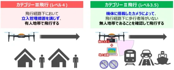 カテゴリーIII飛行（レベル4）とカテゴリーII飛行（レベル3.5）の飛行イメージ比較