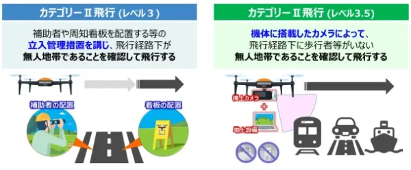 カテゴリーII飛行（レベル3）とカテゴリーII飛行（レベル3.5）の飛行イメージ比較