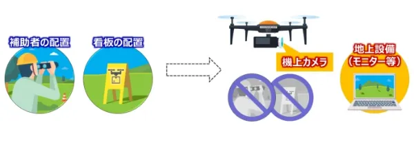 機上カメラによる立入管理措置の代替イメージ