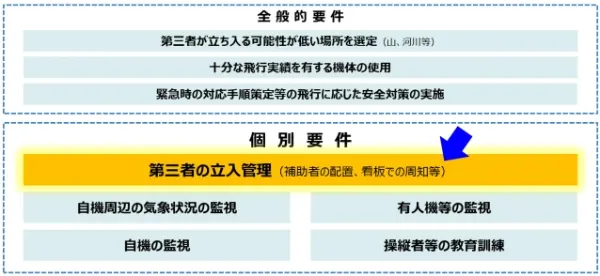 レベル3.5飛行で撤廃される立入管理要件のハイライト