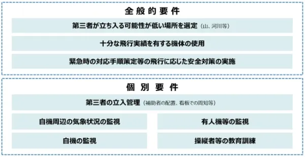 レベル3飛行に求められる要件一覧（ハイライトなし）