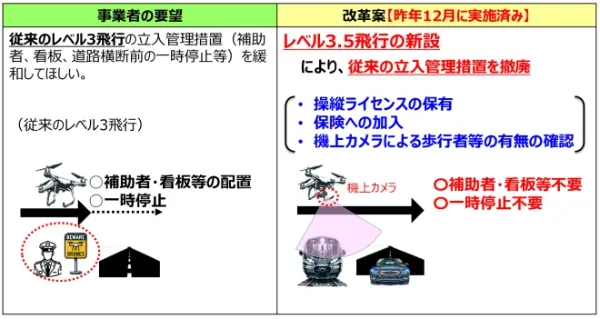 レベル3飛行とレベル3.5飛行の立入管理措置の違い