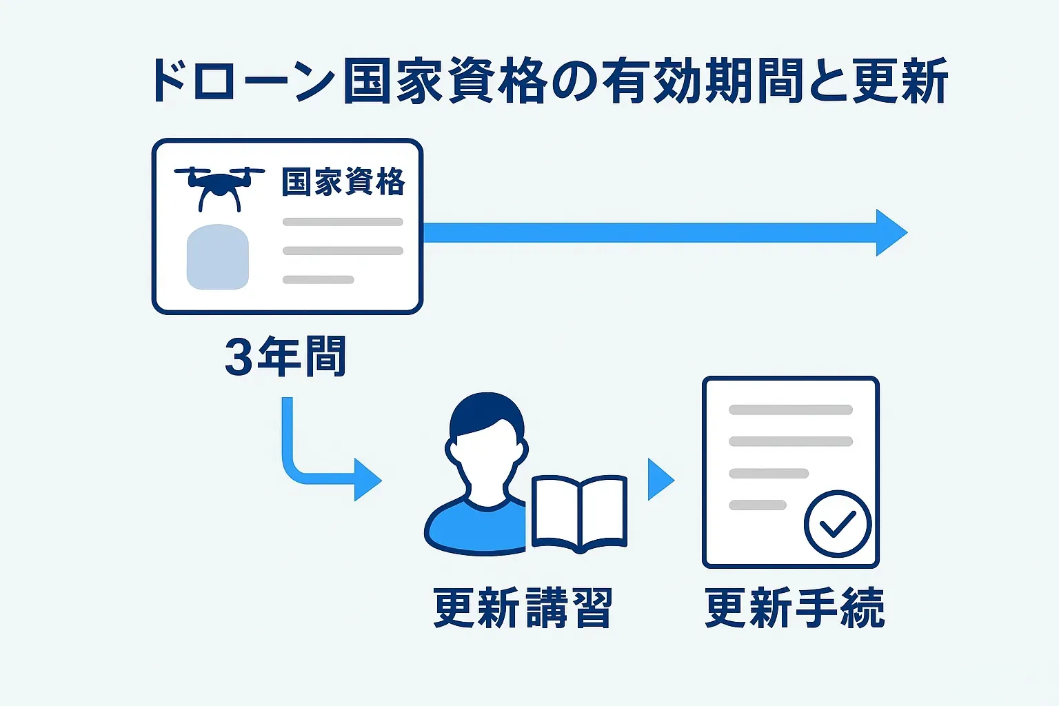 ドローン国家資格の有効期間と更新の流れを示す概念図